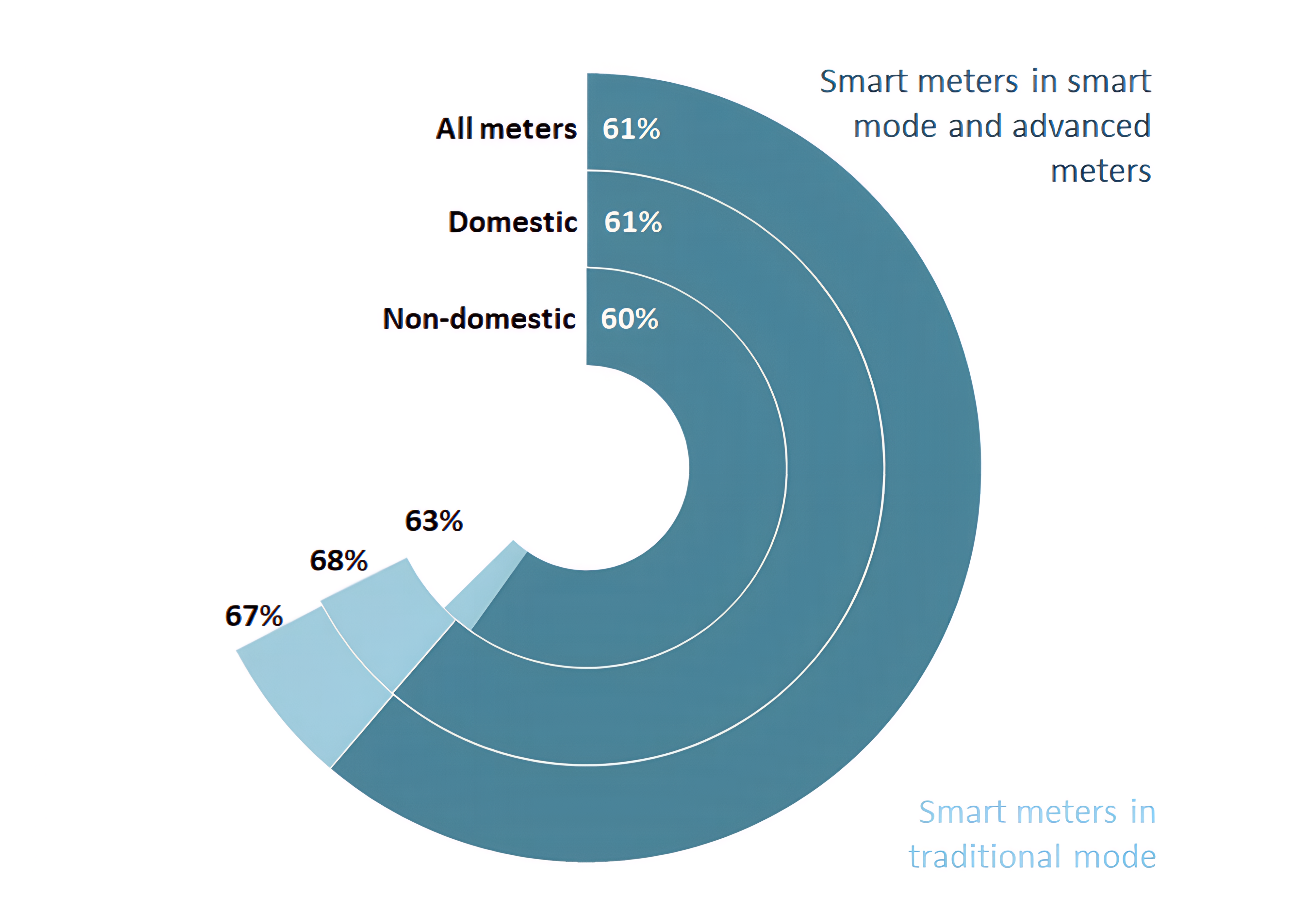 smart meter statistics in Great Britain as of May 2025
