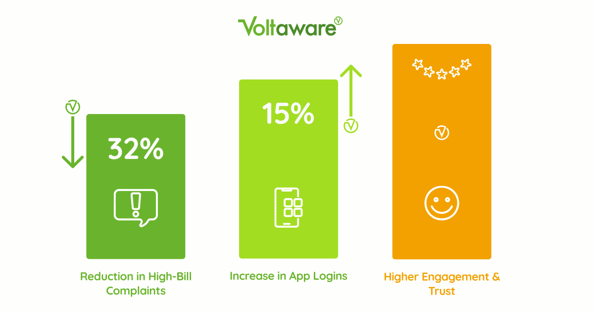 UK energy provider reduced high-bill complaints by 32% and increased app logins by 15% using Voltaware energy bill breakdown features.