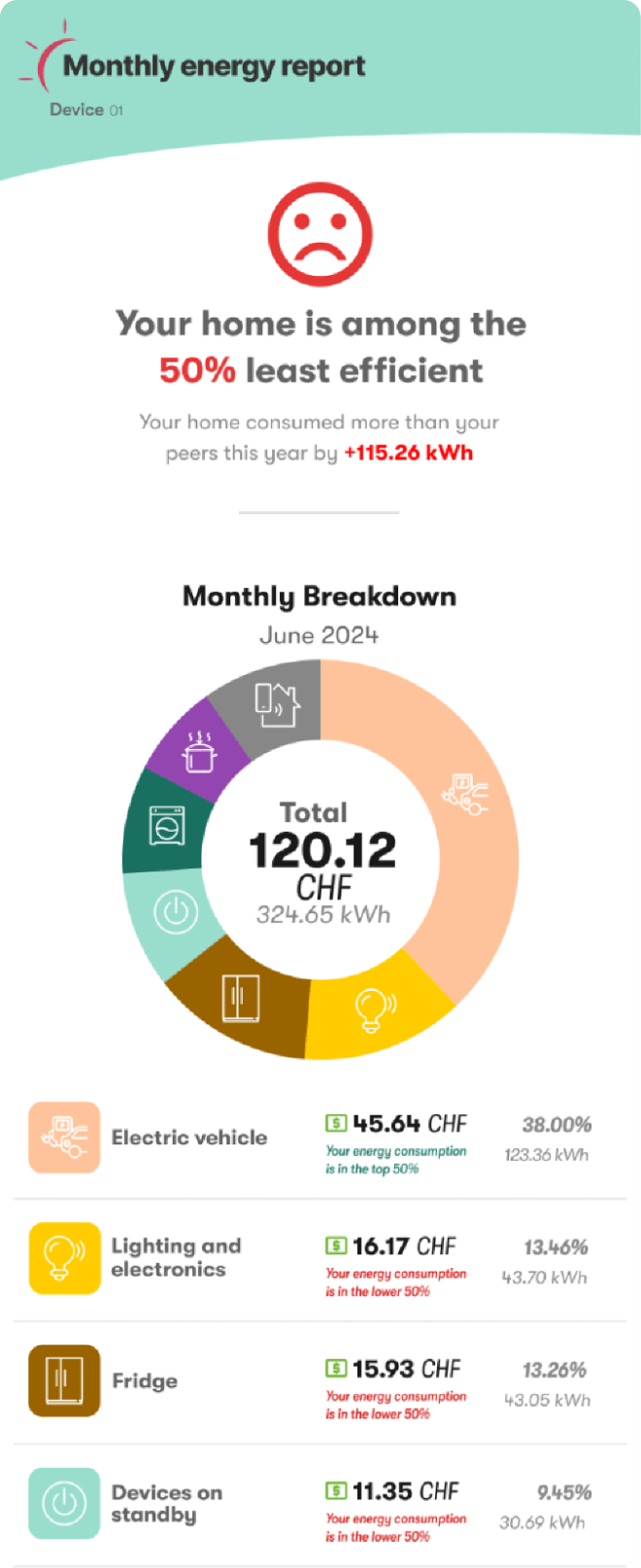 Smart Meter Disaggregation Report Consumption Breakdown