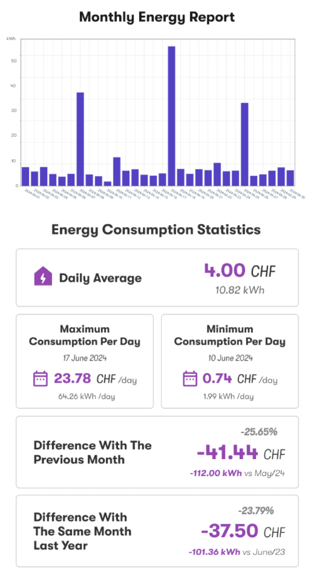 Smart Meter Disaggregation Report