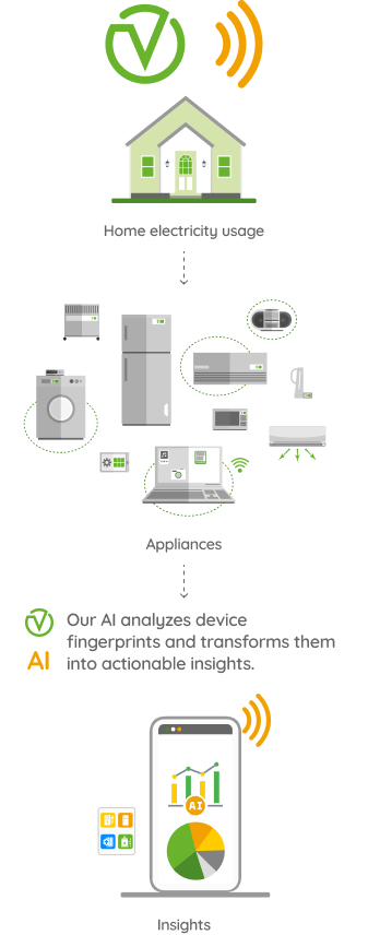Diagram “Home electricity usage → fingerprints → appliances → insights.”