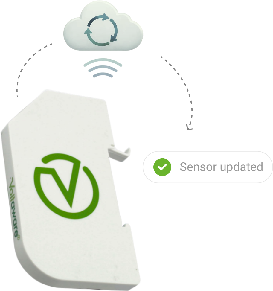 Cloud sending OTA updates to multiple sensors with cadence slider from real-time to periodic; Firmware/AI/Security badges.