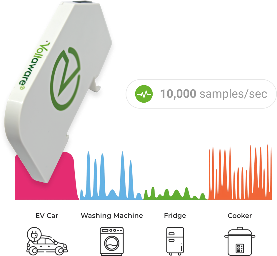 High-resolution waveform with segments labelled EV, washing machine, fridge and cooker - 10,000+ samples/sec.